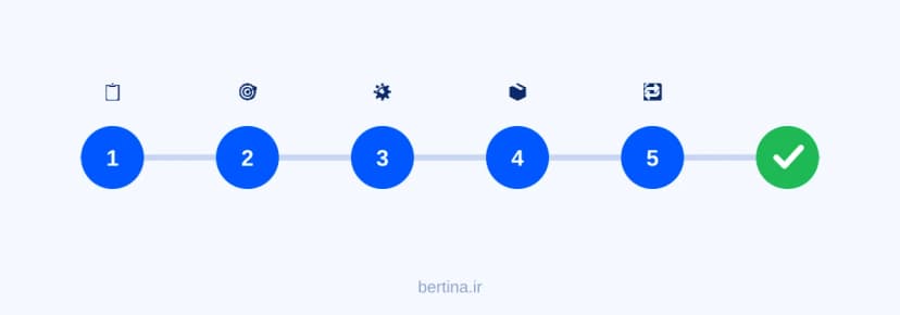 نقشه شش مرحله‌ای مهاجرت ایمیل سازمانی از Workspace