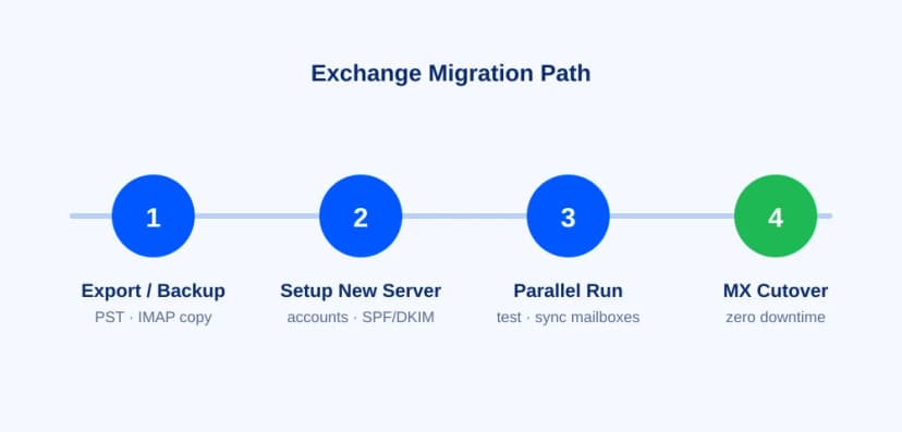 نقشه مهاجرت از Exchange در چهار قدم: خروجی‌گیری، راه‌اندازی سرور جدید، اجرای موازی و جابه‌جایی MX