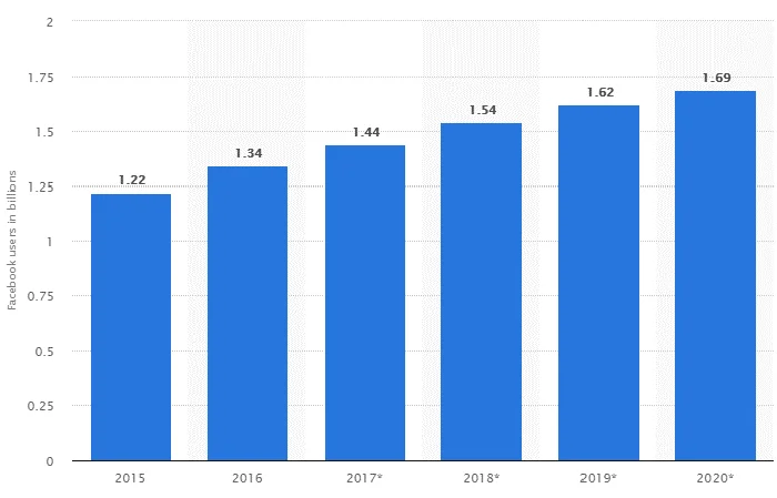 تعداد کاربران فیسبوک در سال ۲۰۲۶