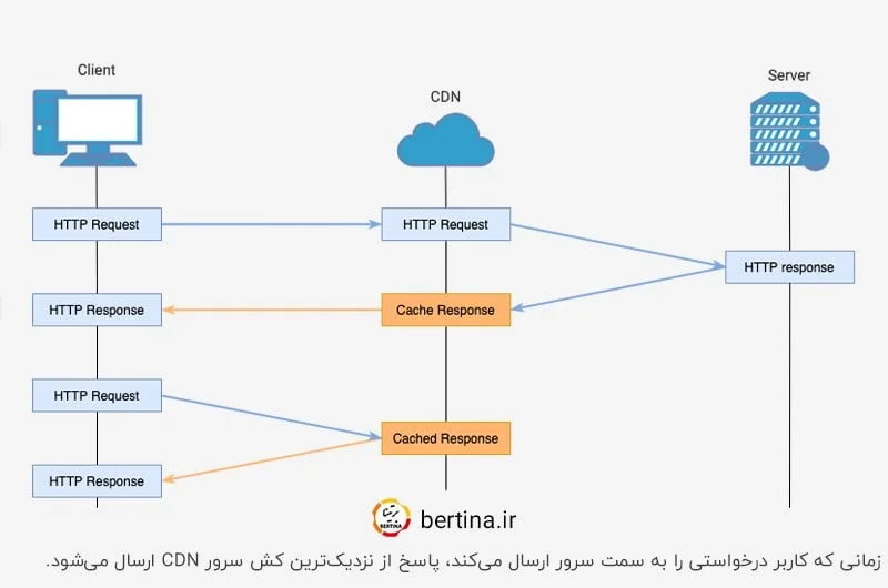 شبکه توزیع محتوا CDN - ارسال پاسخ از نزدیک‌ترین سرور به کاربر