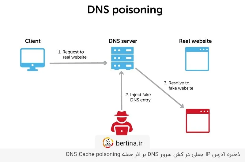 حمله DNS Cache poisoning؛ یکی از انواع حملات dns